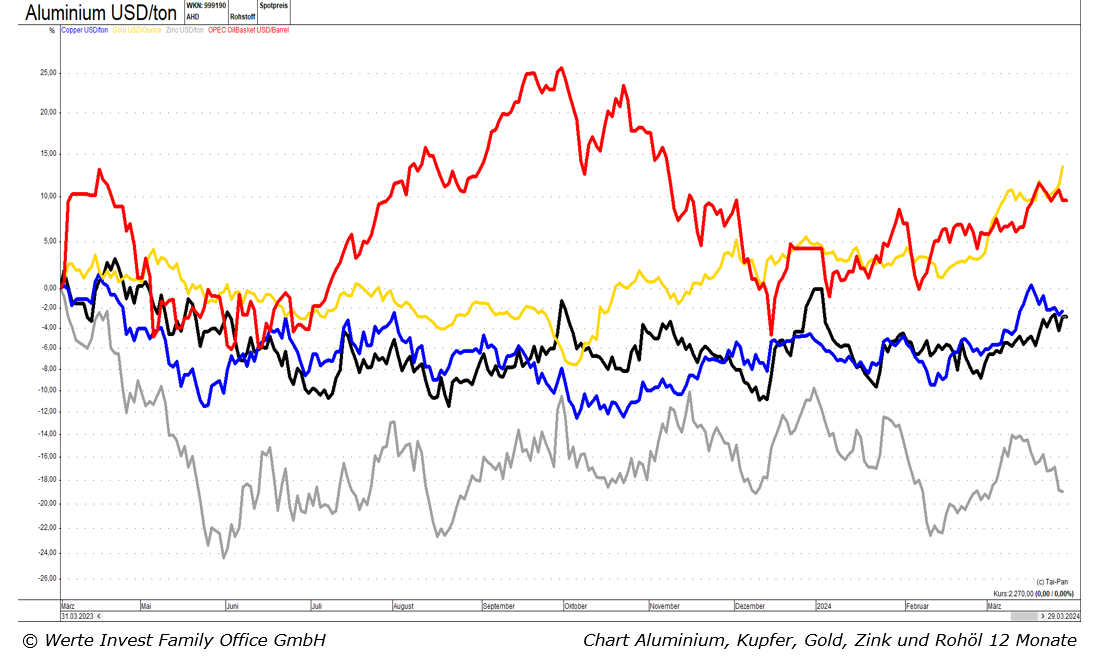 I. Quartal 2024_Chart Aluminium, Kupfer, Gold, Zink, Rohl 12 Monate.png